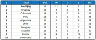 South America 2018 FIFA World Cup qualification CONMEBOL table